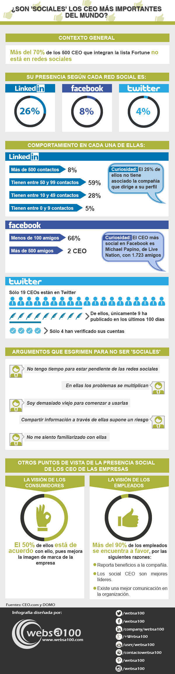 Los CEOS en las redes sociales