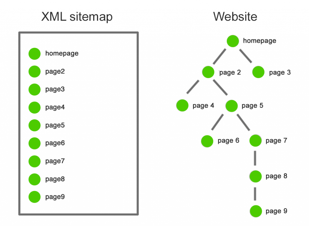 xml sitemap